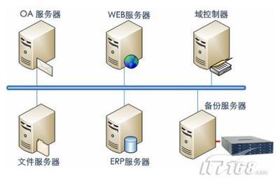 服務器數據與系統集中備份選型寶典 科技時代下的企業軟件服務策略